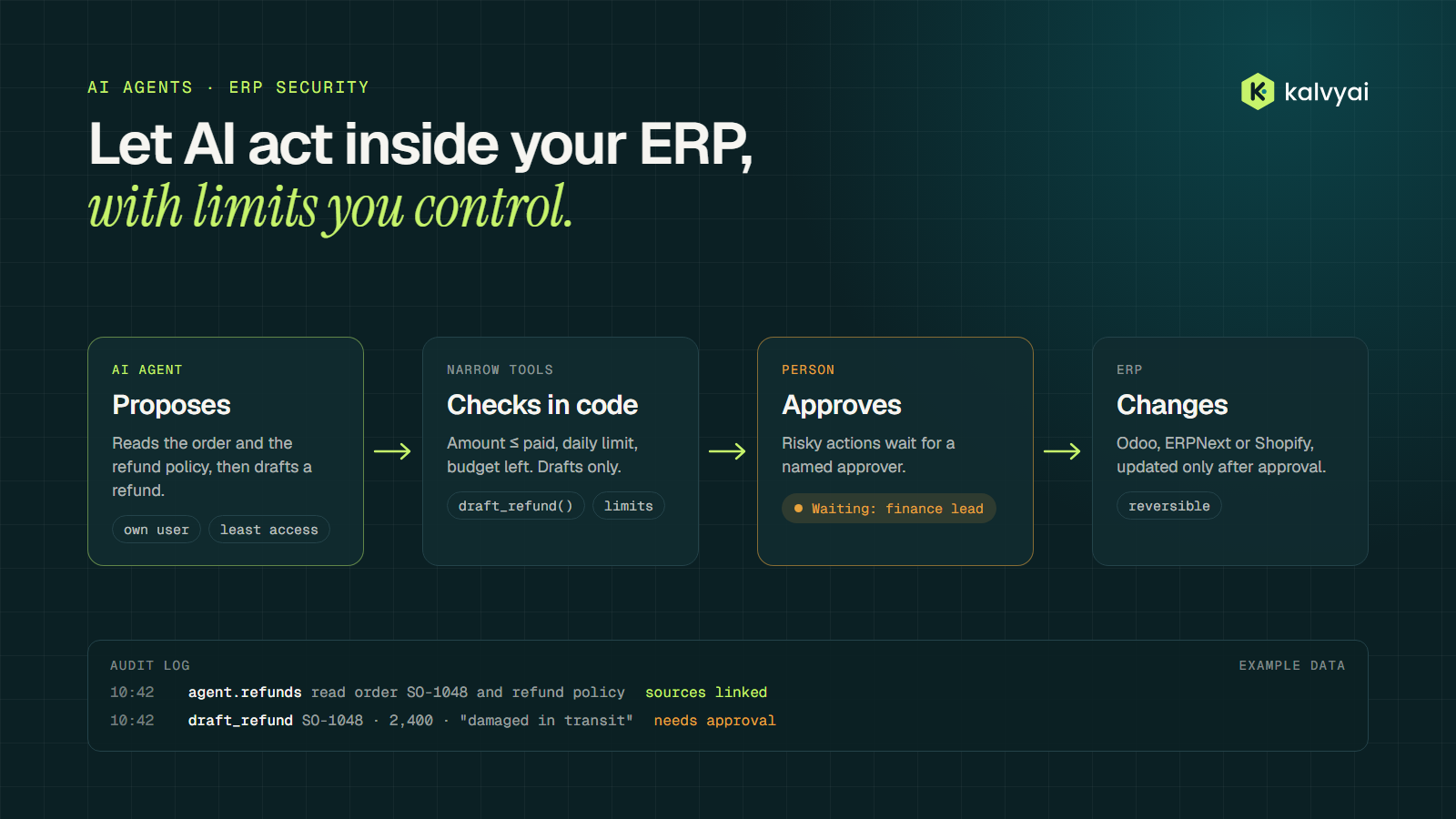 Diagram: an AI agent proposes a refund, narrow tools check limits in code, a finance lead approves, and only then does the ERP change, with every step written to an audit log. Example data.